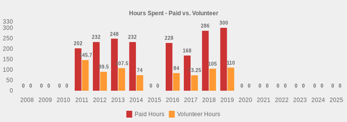 Hours Spent - Paid vs. Volunteer (Paid Hours:2008=0,2009=0,2010=0,2011=202,2012=232,2013=248,2014=232,2015=0,2016=228,2017=168,2018=286,2019=300,2020=0,2021=0,2022=0,2023=0,2024=0,2025=0|Volunteer Hours:2008=0,2009=0,2010=0,2011=145.7,2012=89.5,2013=107.5,2014=74,2015=0,2016=84,2017=73.25,2018=105,2019=110,2020=0,2021=0,2022=0,2023=0,2024=0,2025=0|)